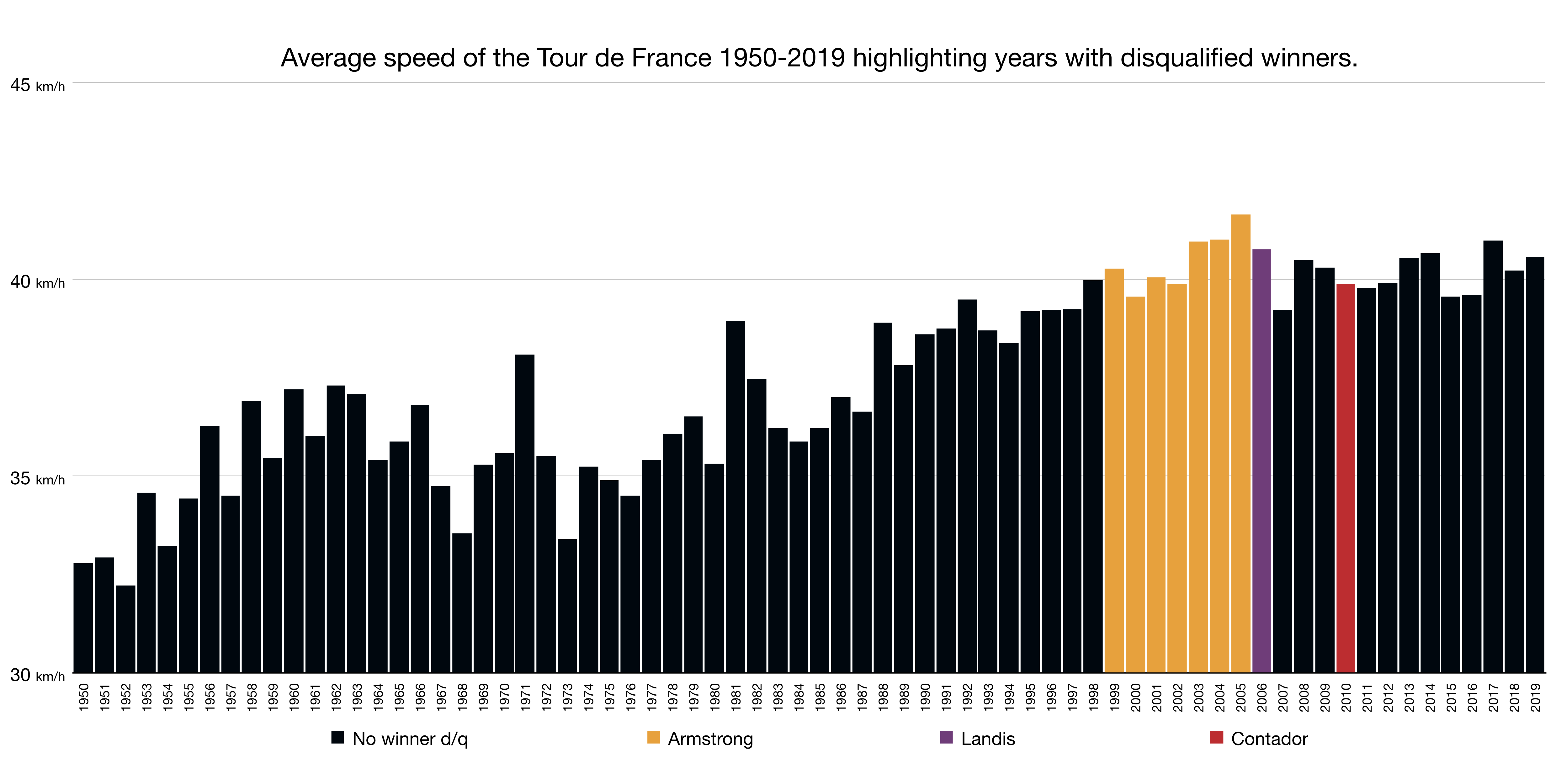 tour_de_France_speeds